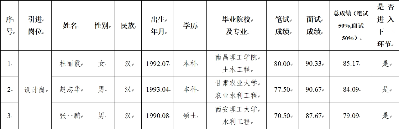 kaiyun平台 2024年公开招聘特殊人才笔试、面试成绩公示(图1)